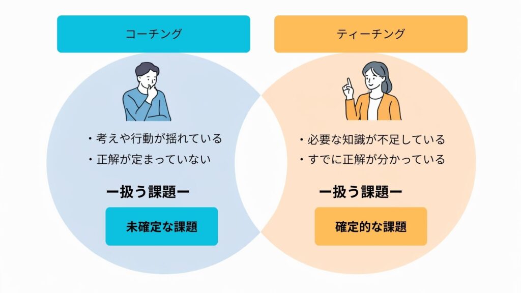 思考を深める関わりと知識を教える関わりの違いと共通点を、2つの円と人物イラストで示した概念的な図。
